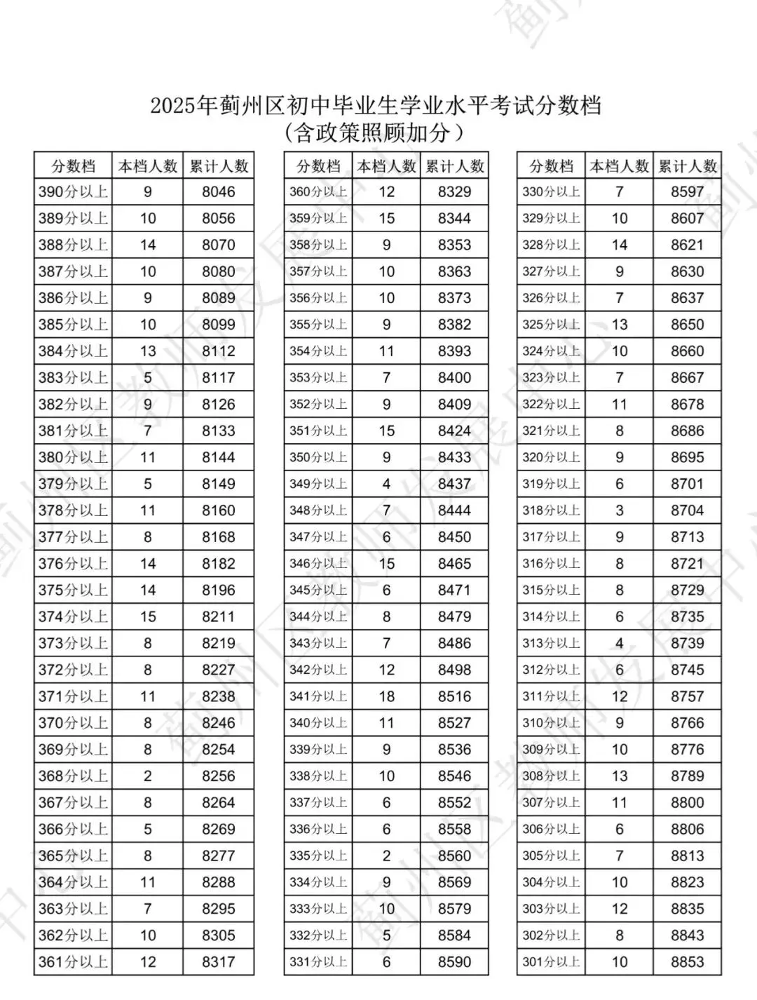 天津中考志愿填报必备!2025年天津16个区中考一分一档表汇总! 第32张 天津中考志愿填报必备!2025年天津16个区中考一分一档表汇总! 第32张