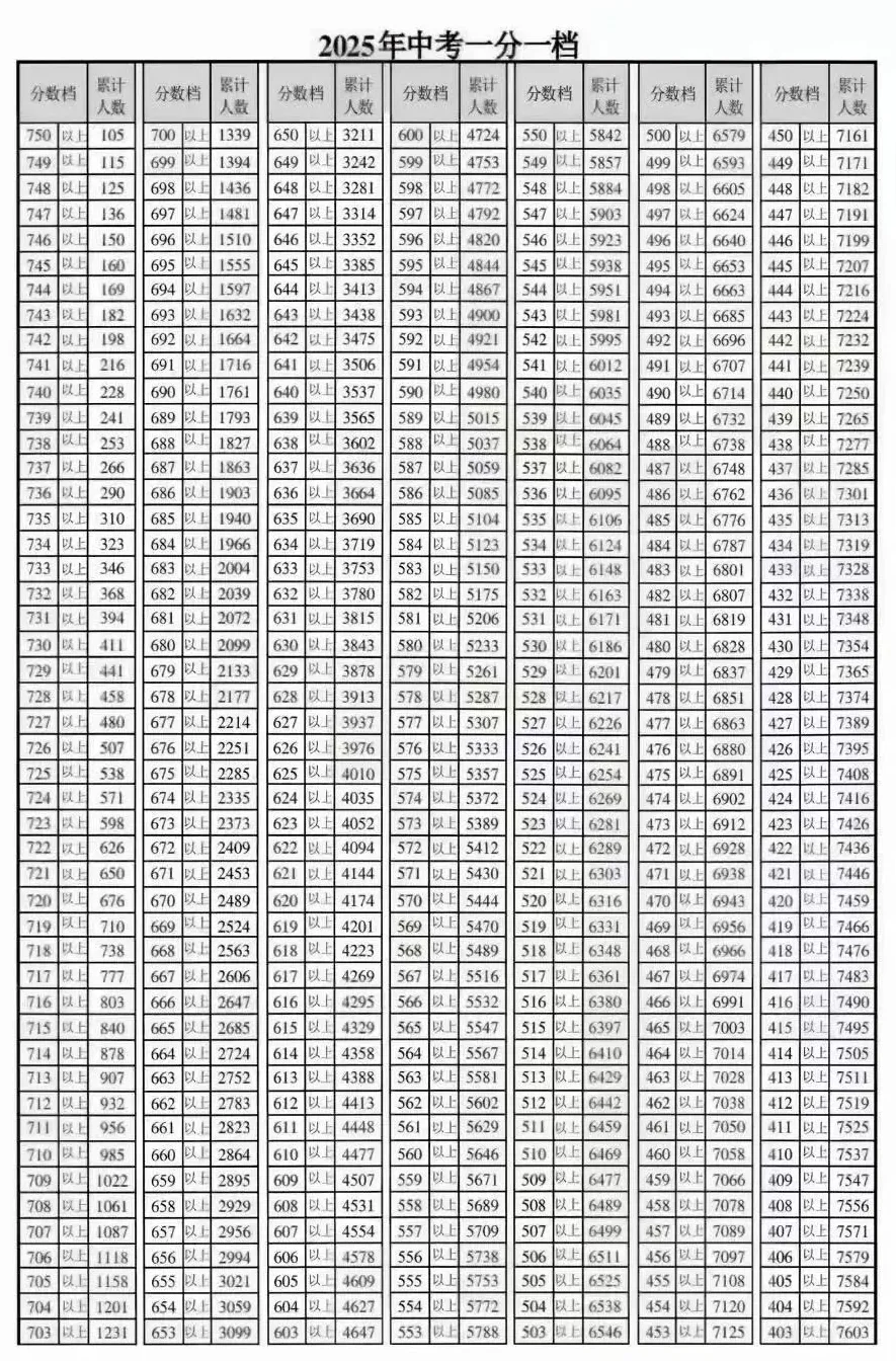 天津中考志愿填报必备!2025年天津16个区中考一分一档表汇总! 第34张 天津中考志愿填报必备!2025年天津16个区中考一分一档表汇总! 第34张