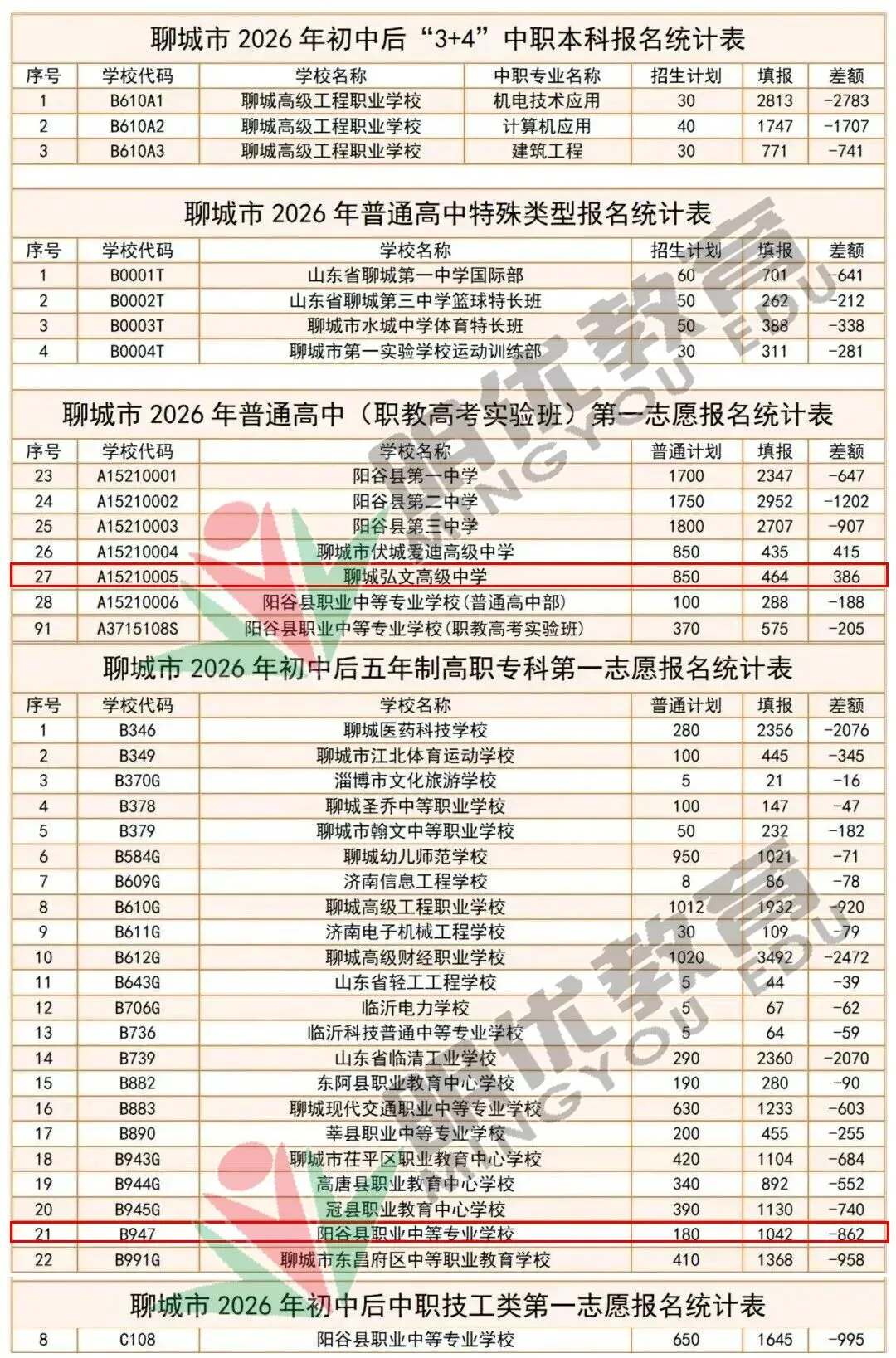 阳谷中考报名最终数据分析(25年/26年)赠送中考押题卷 第3张 阳谷中考报名最终数据分析(25年/26年)赠送中考押题卷 第3张