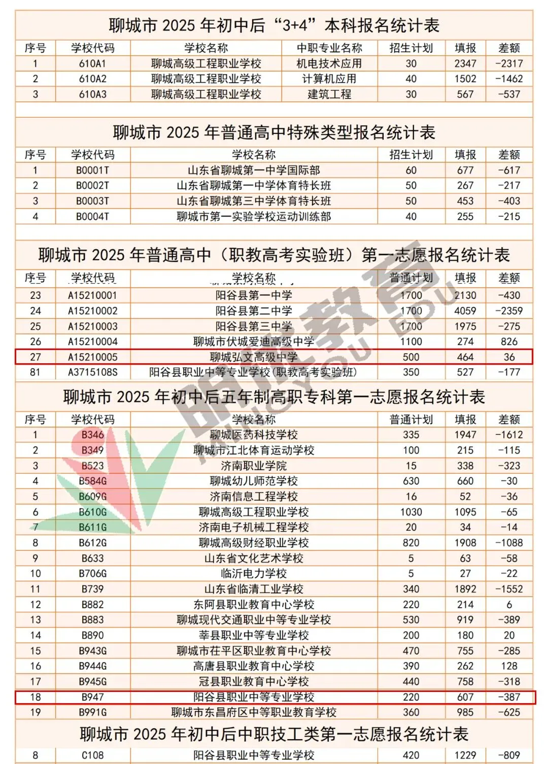 阳谷中考报名最终数据分析(25年/26年)赠送中考押题卷 第5张 阳谷中考报名最终数据分析(25年/26年)赠送中考押题卷 第5张