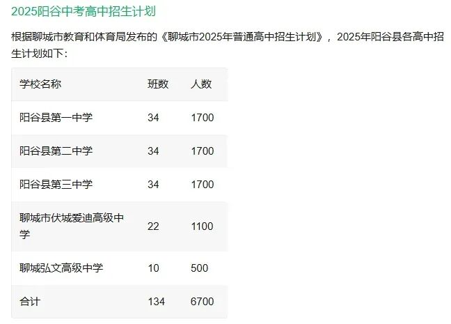 阳谷中考报名最终数据分析(25年/26年)赠送中考押题卷 第6张 阳谷中考报名最终数据分析(25年/26年)赠送中考押题卷 第6张