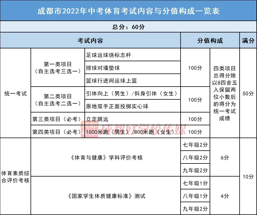 6月13开考!总分710!2026成都中考时间安排、科目及分值! 第3张