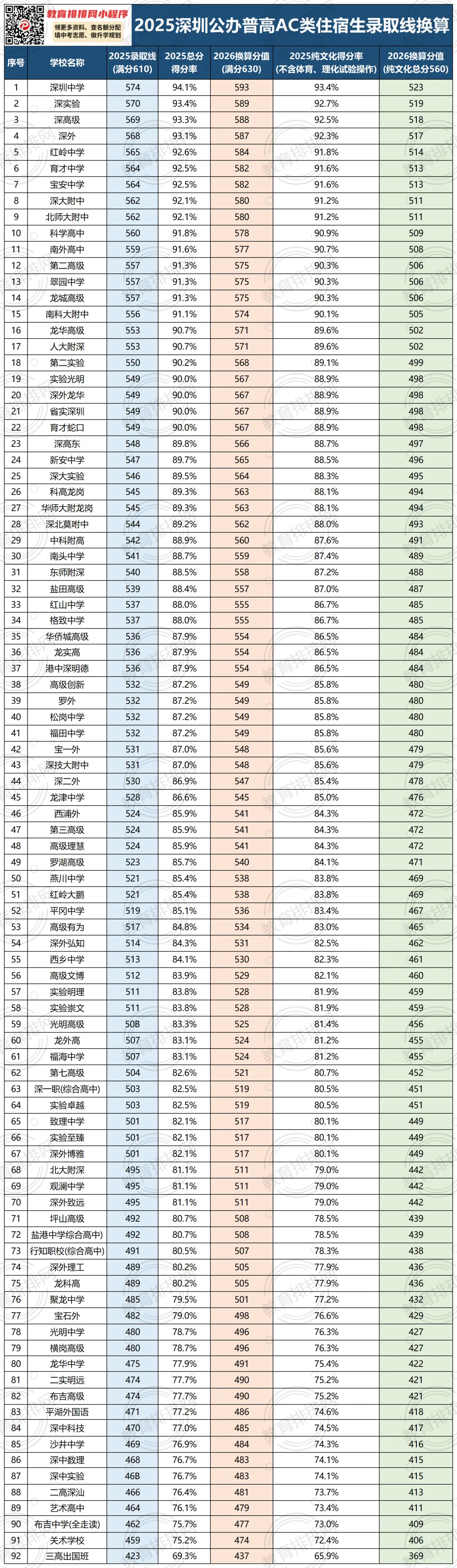 2026深圳中考龙岗区志愿填报指南:如何利用模考成绩定位本位高中?附换算工具 第1张