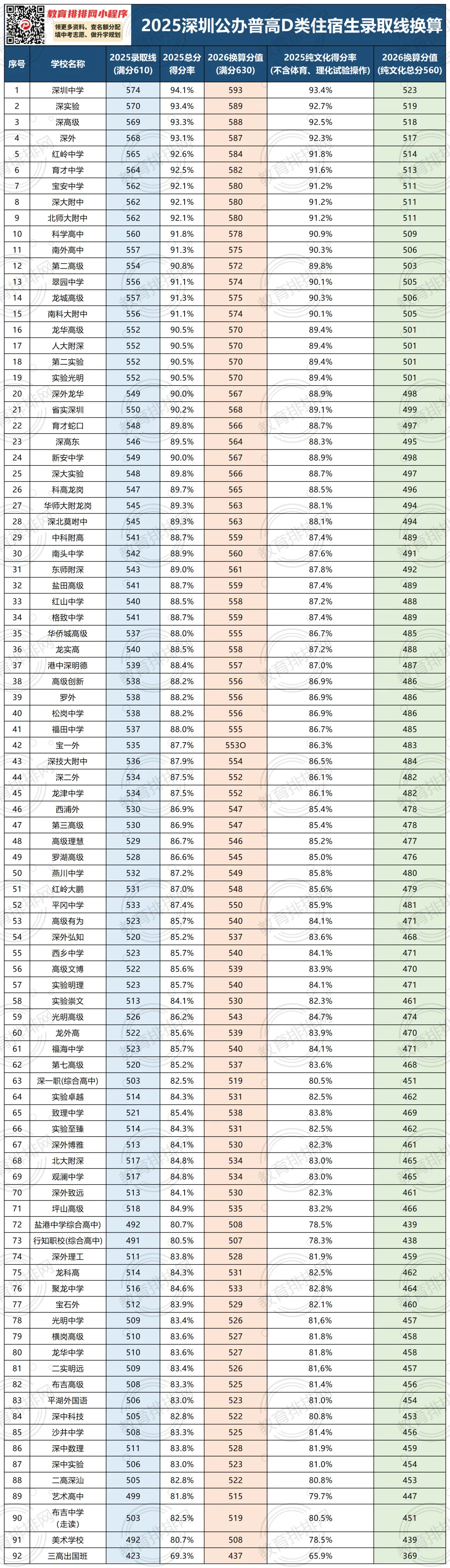 2026深圳中考龙岗区志愿填报指南:如何利用模考成绩定位本位高中?附换算工具 第2张
