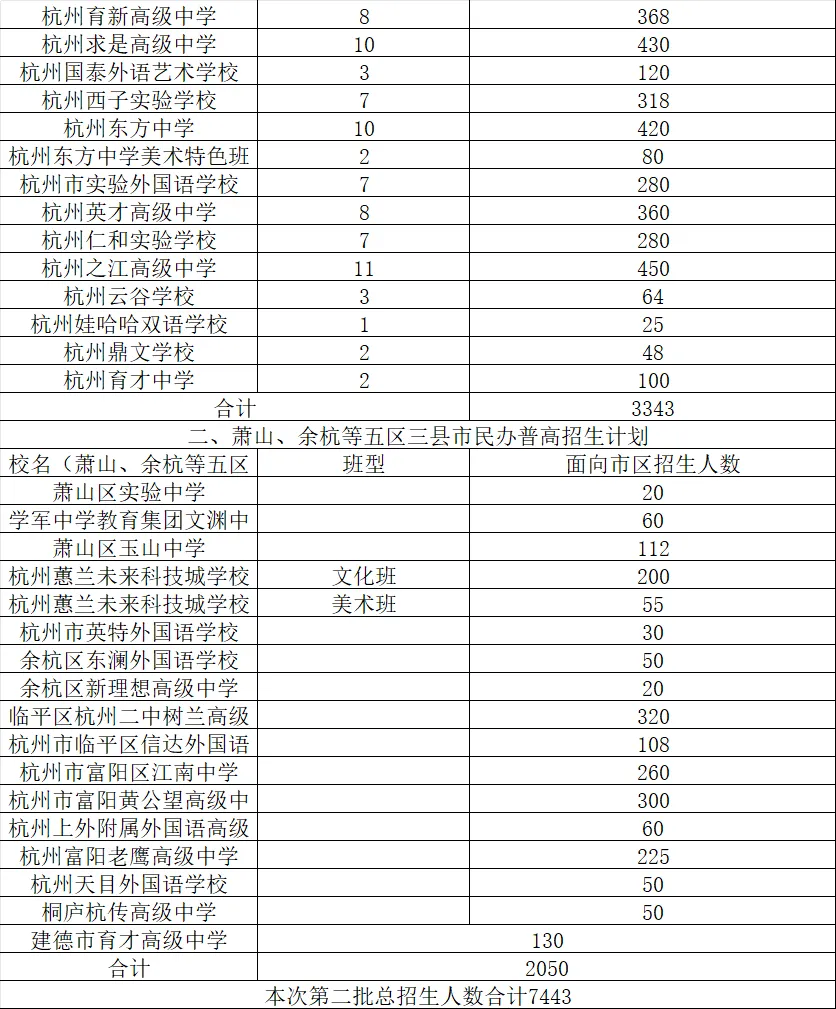 2026 杭州中考新格局:普高录取放宽,重点高中裸考内卷加剧 第8张