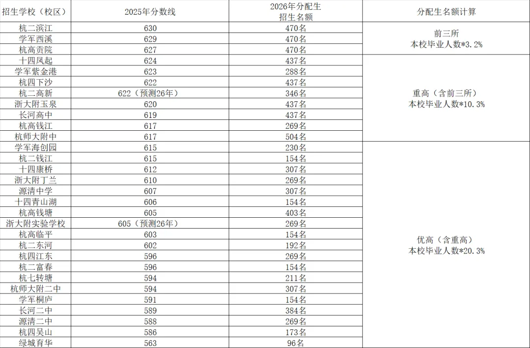 2026 杭州中考新格局:普高录取放宽,重点高中裸考内卷加剧 第13张