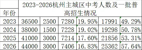 2026 杭州中考新格局:普高录取放宽,重点高中裸考内卷加剧 第16张