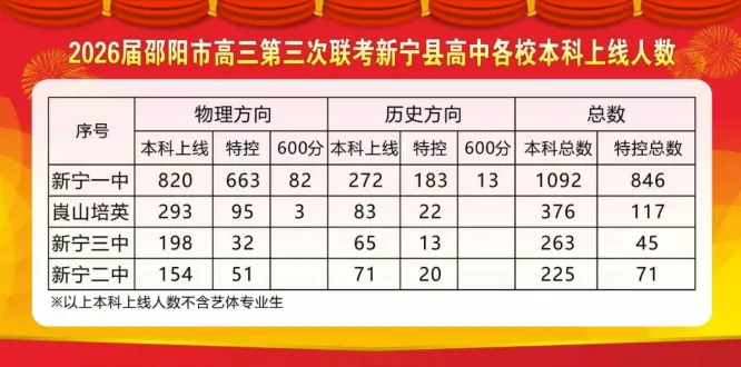 邵阳新宁高三三模成绩数据曝光,2026届模考成绩碾压2025年高考? 第1张 邵阳新宁高三三模成绩数据曝光,2026届模考成绩碾压2025年高考? 第1张