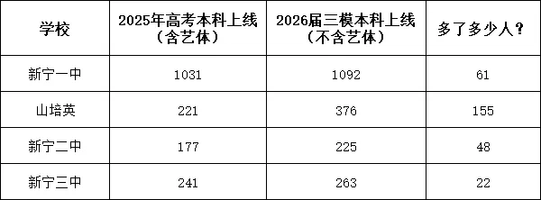 邵阳新宁高三三模成绩数据曝光,2026届模考成绩碾压2025年高考? 第2张 邵阳新宁高三三模成绩数据曝光,2026届模考成绩碾压2025年高考? 第2张