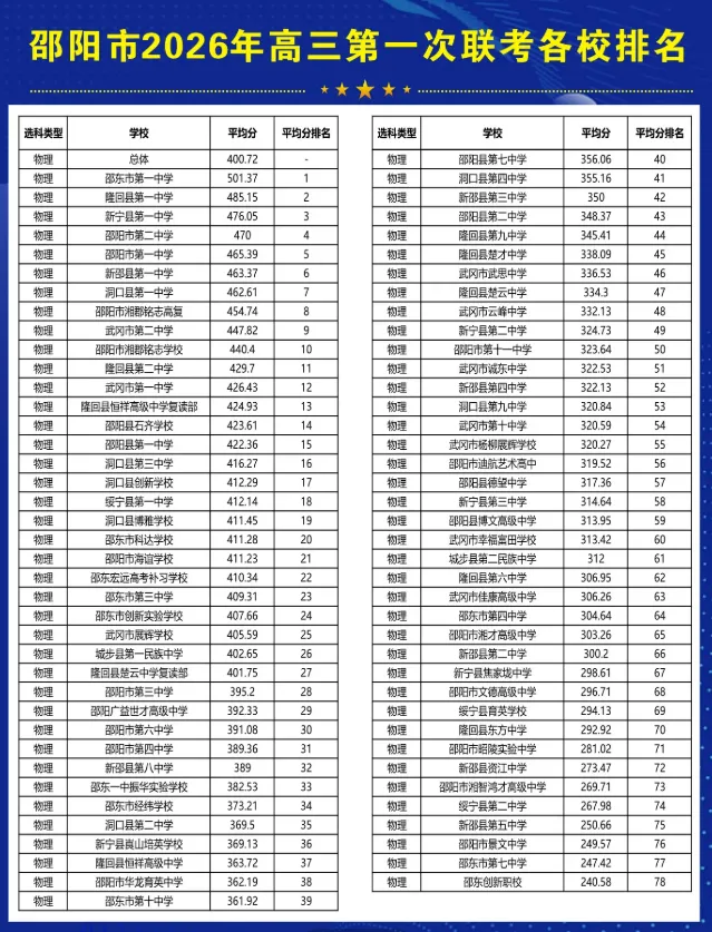 邵阳新宁高三三模成绩数据曝光,2026届模考成绩碾压2025年高考? 第3张 邵阳新宁高三三模成绩数据曝光,2026届模考成绩碾压2025年高考? 第3张