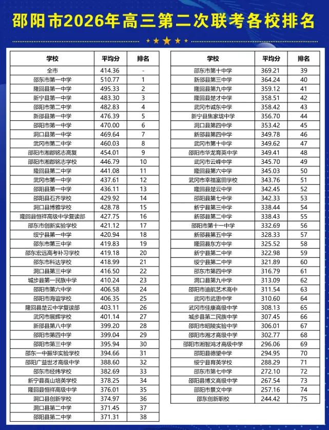 邵阳新宁高三三模成绩数据曝光,2026届模考成绩碾压2025年高考? 第4张 邵阳新宁高三三模成绩数据曝光,2026届模考成绩碾压2025年高考? 第4张