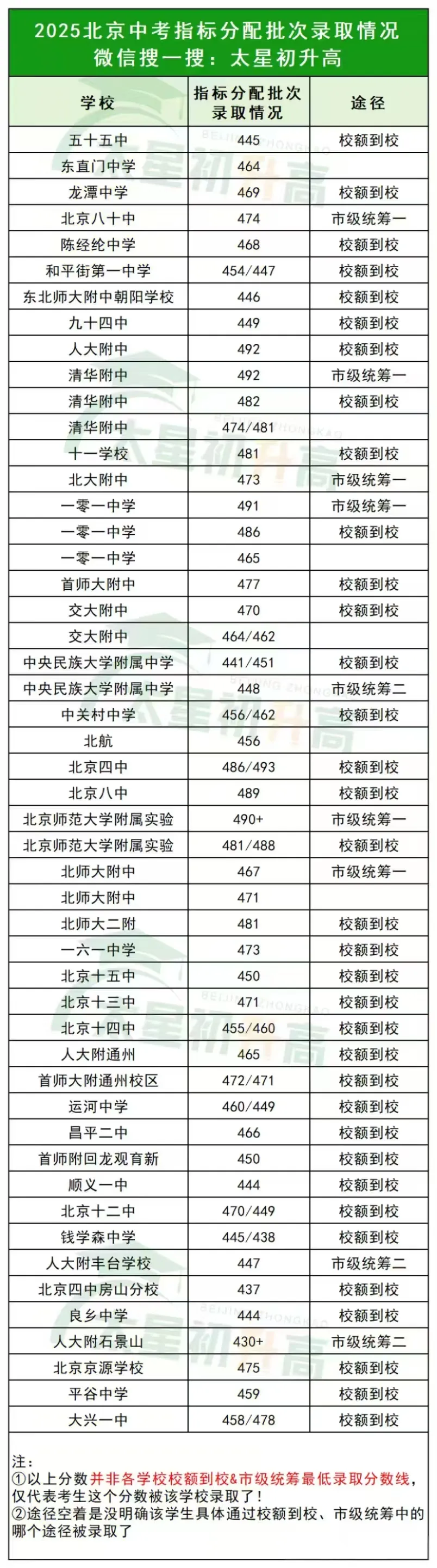 “校额到校”低分捡漏?(网传)中考录取真实数据曝光 第2张
