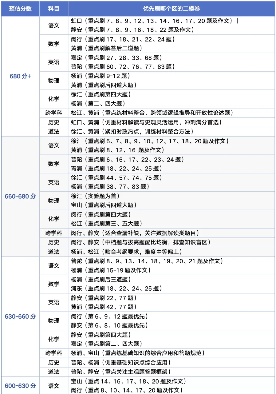 中考二模告一段落,各区真题太多刷不完怎么办?按分数分段刷对题,冲刺更省力 第3张