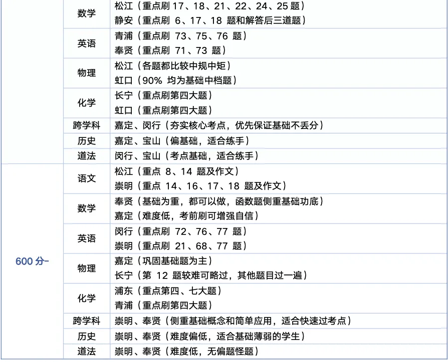 中考二模告一段落,各区真题太多刷不完怎么办?按分数分段刷对题,冲刺更省力 第4张