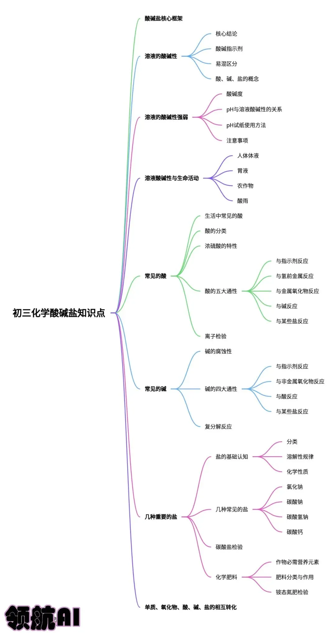 中考化学:酸碱盐专题一文搞定,30分钟拿满分 第1张