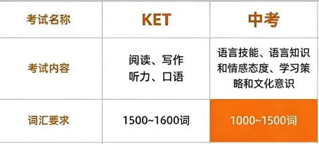 拿下KET=中考英语稳了?解析KET英语考试对比中考难度如何,附犀牛KET培训课程 第1张