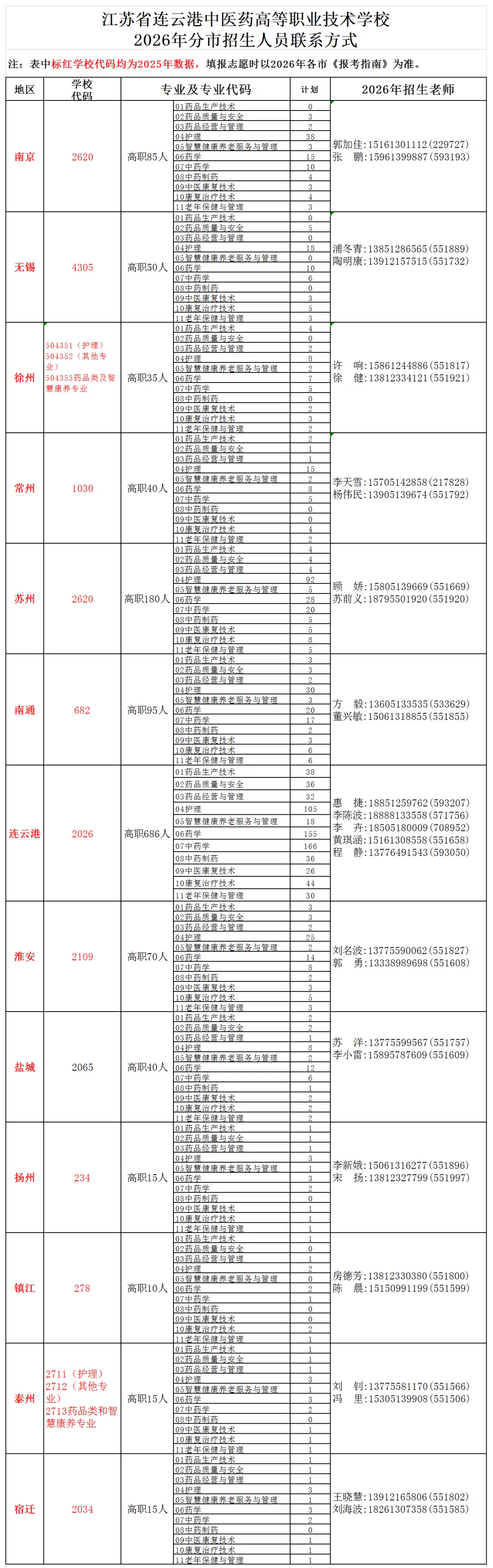中考招生 | 2026年江苏省连云港中医药高等职业技术学校招生简章 第25张