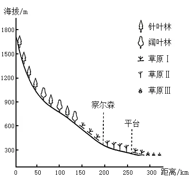 山东地理卷中的陷阱——地理典型真题解析(二) 第1张 山东地理卷中的陷阱——地理典型真题解析(二) 第1张