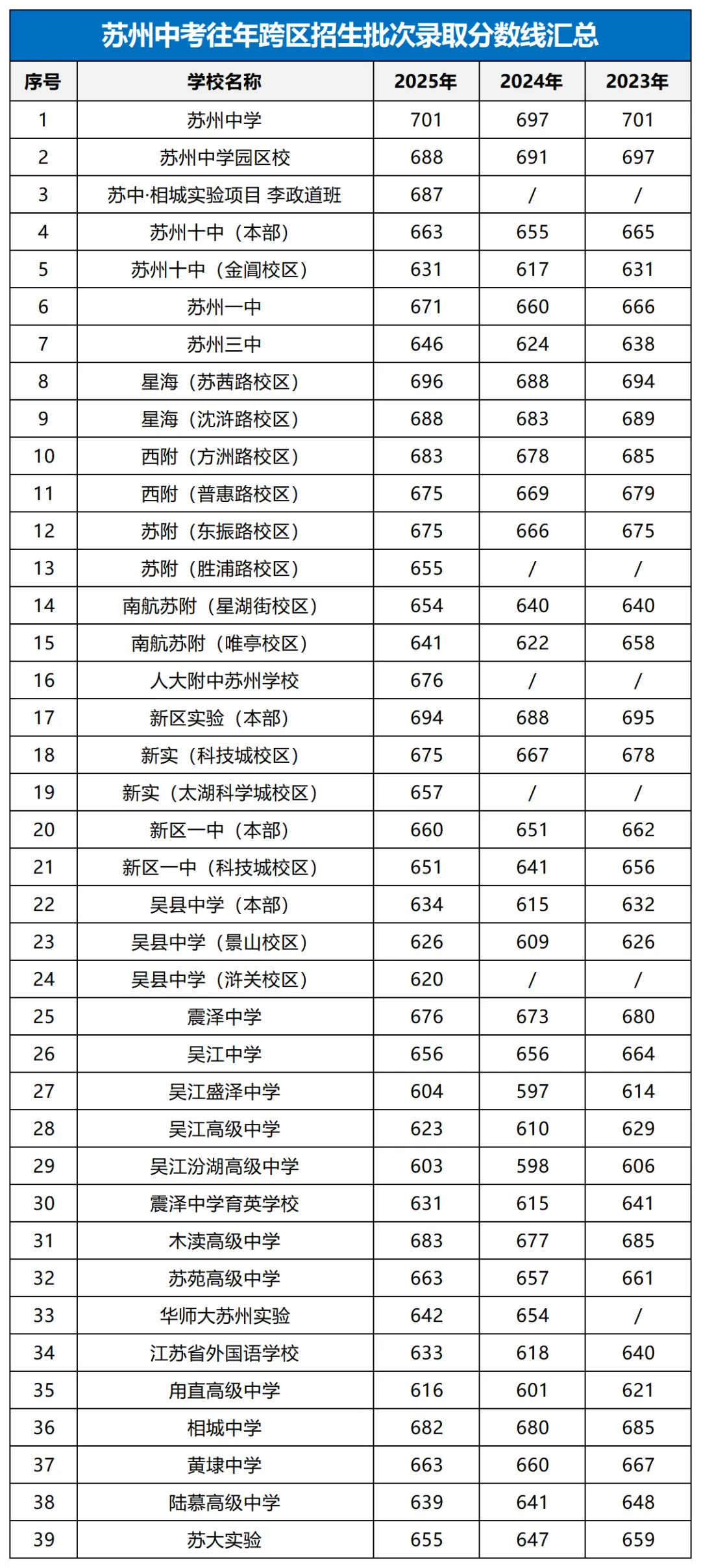 建议收藏!往年苏州中考录取分数线超全汇总 第2张