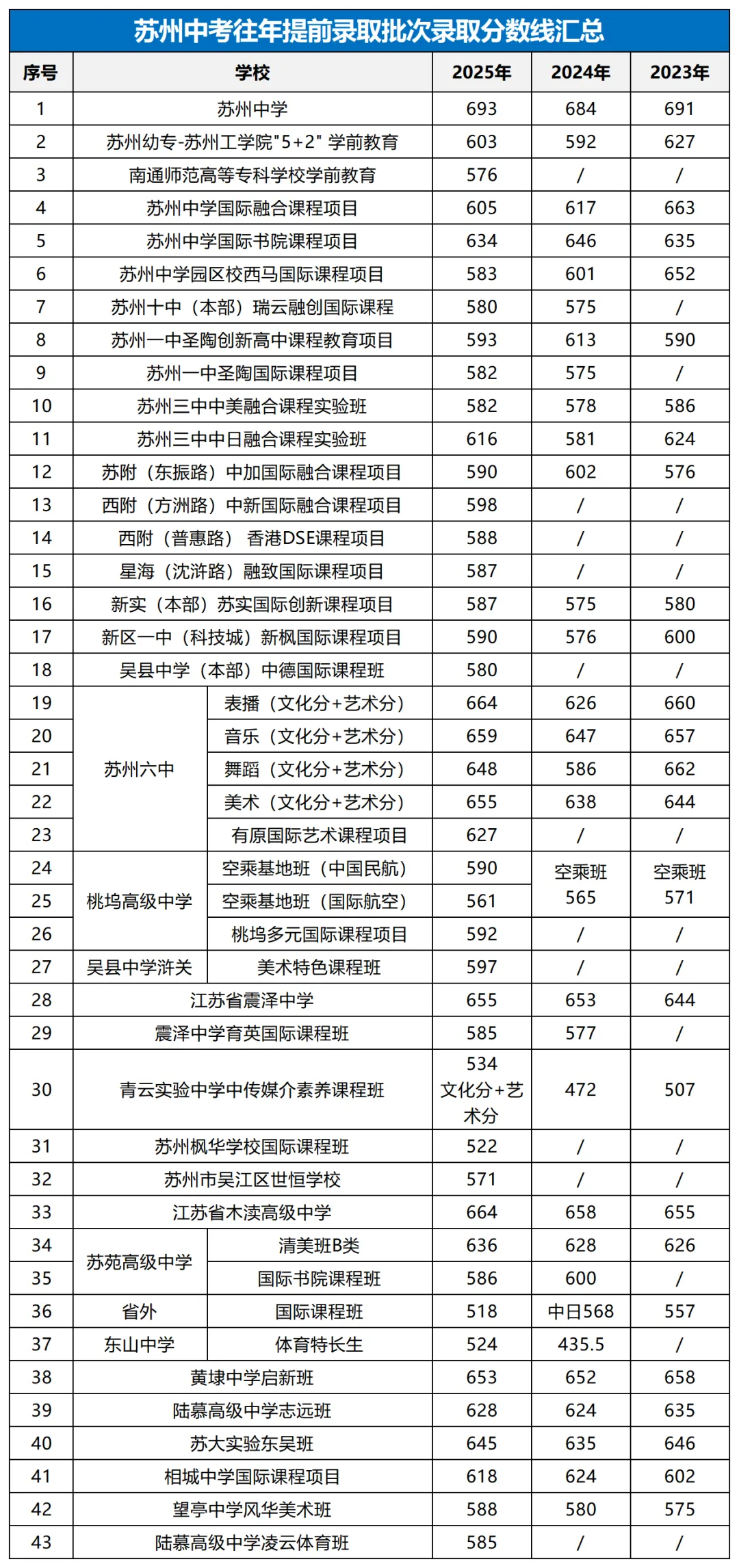 建议收藏!往年苏州中考录取分数线超全汇总 第3张