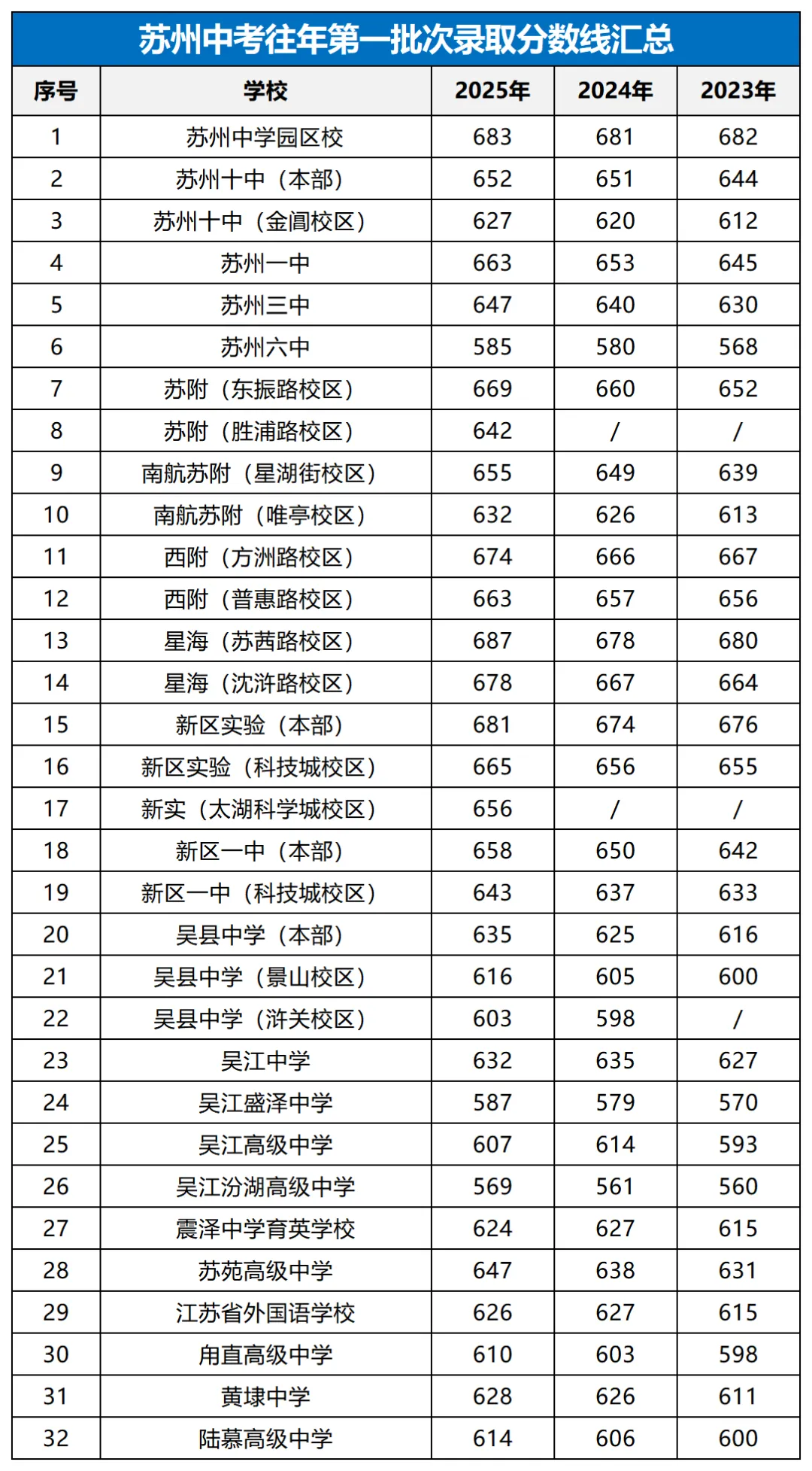 建议收藏!往年苏州中考录取分数线超全汇总 第5张