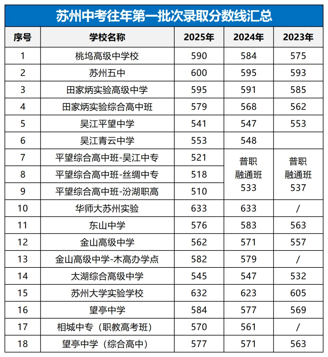 建议收藏!往年苏州中考录取分数线超全汇总 第7张
