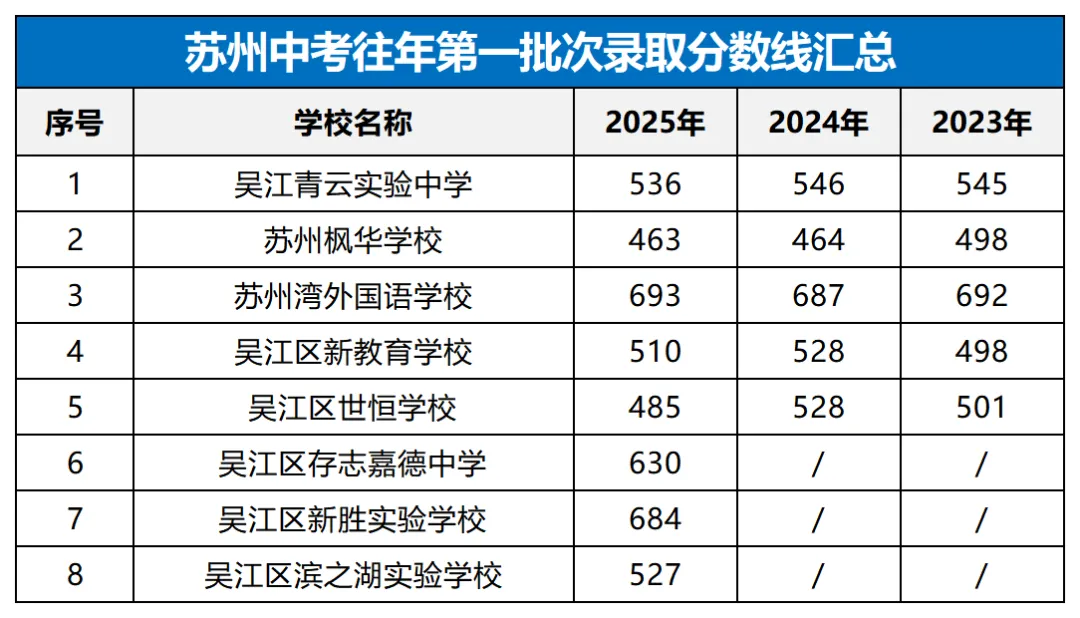 建议收藏!往年苏州中考录取分数线超全汇总 第9张