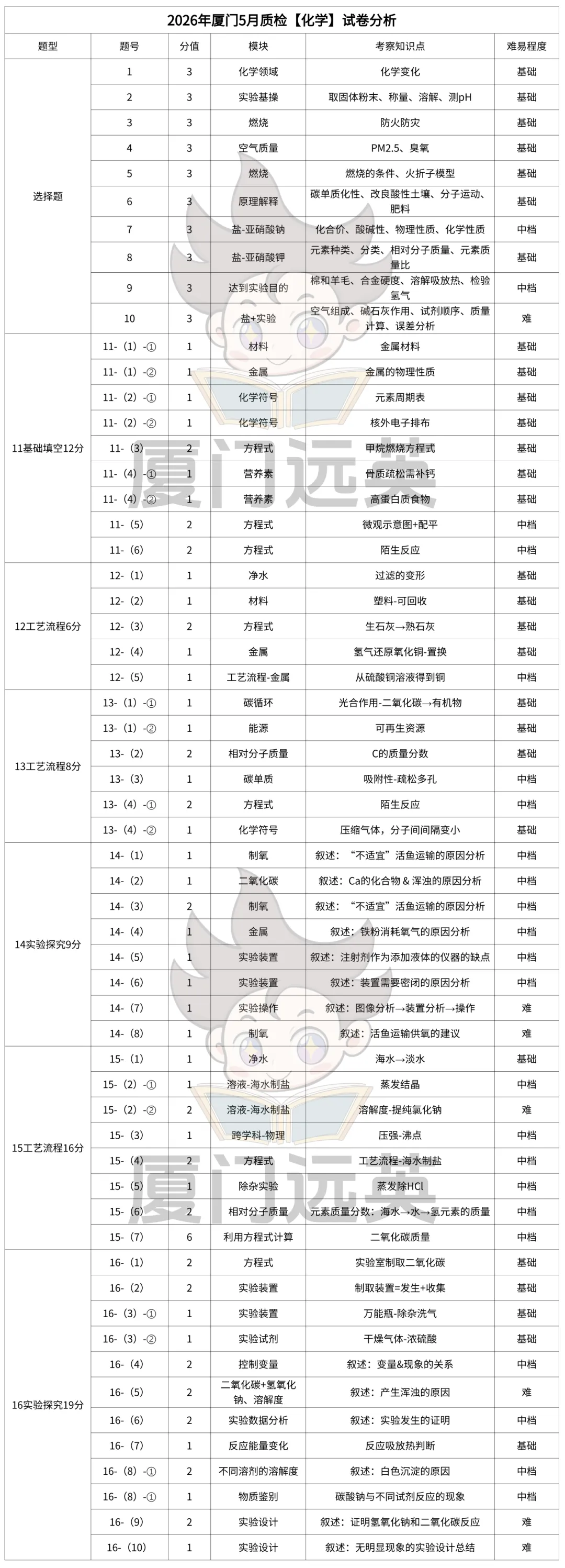 中考3大命题逻辑曝光!2026厦门初三一模化学卷深度分析! 第5张 中考3大命题逻辑曝光!2026厦门初三一模化学卷深度分析! 第5张