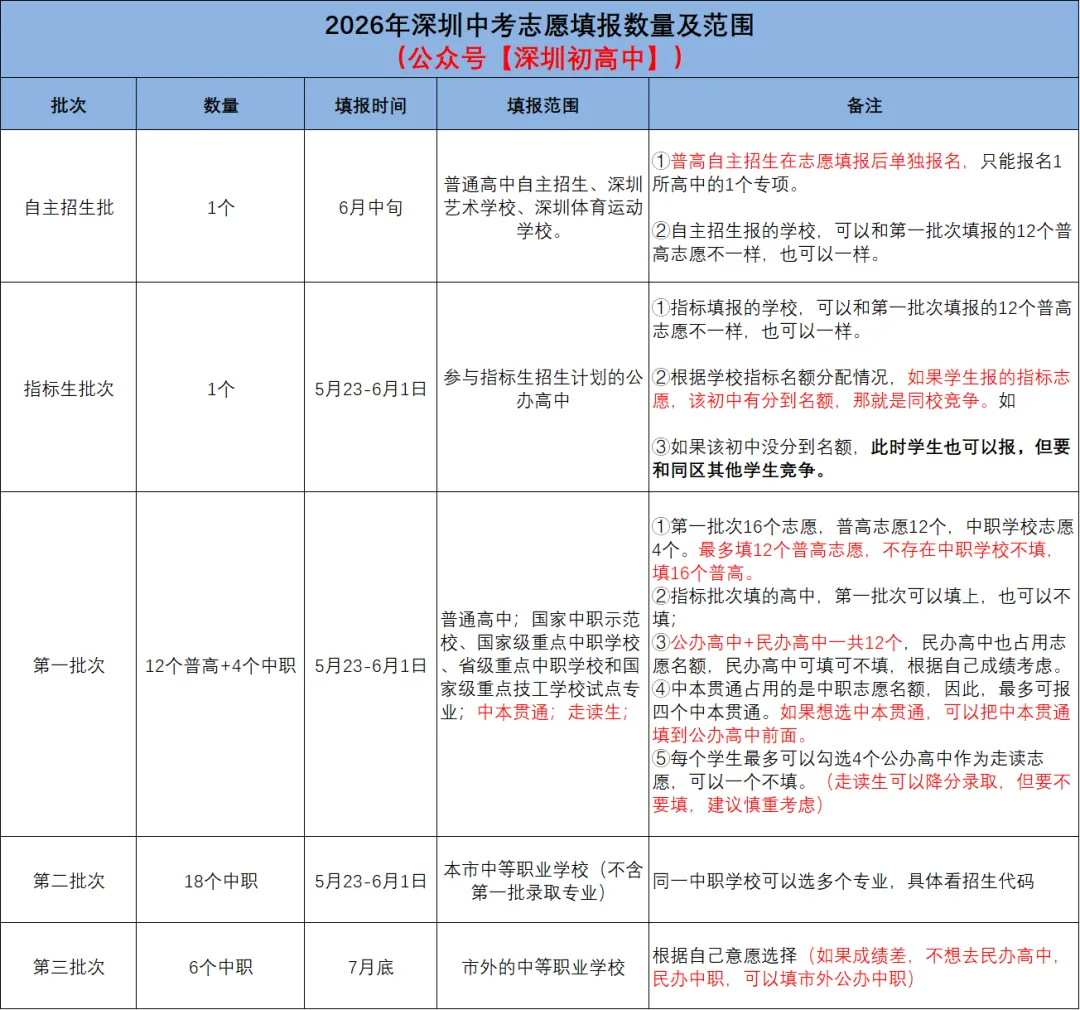 2026年深圳中考志愿填报温馨提醒! 第1张