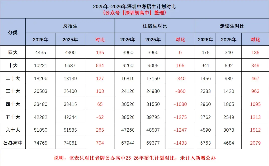 2026年深圳中考志愿填报温馨提醒! 第3张
