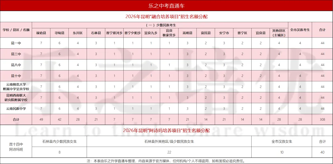 重磅!昆明中考「阿诗玛+融合培养」新政,90%家长还没看懂! 第2张