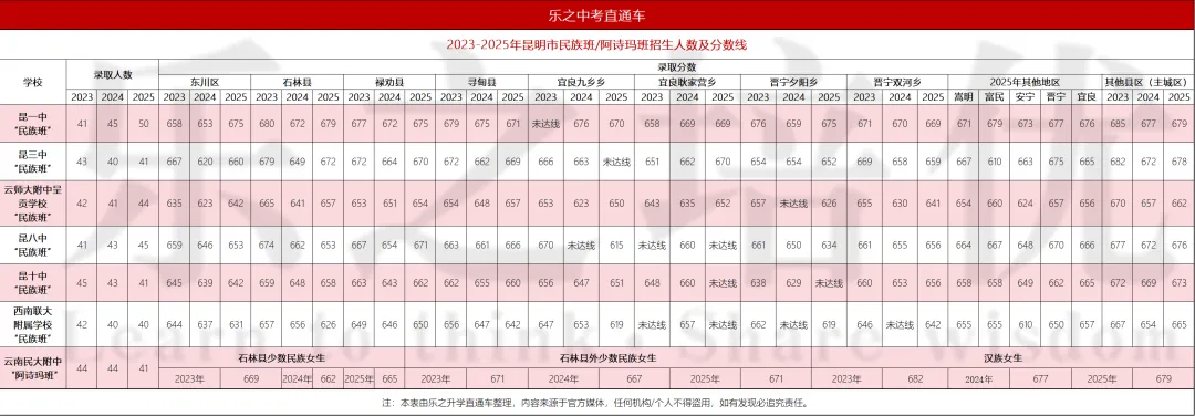 重磅!昆明中考「阿诗玛+融合培养」新政,90%家长还没看懂! 第3张