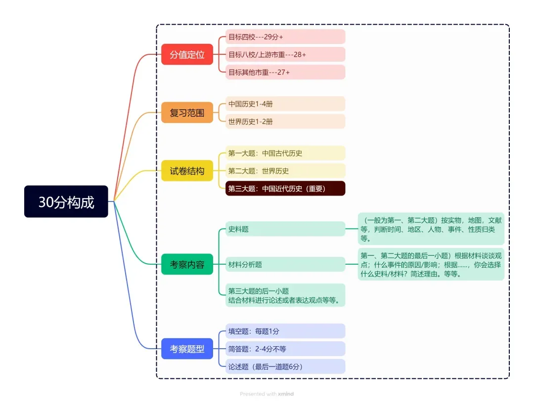 都说去年中考历史押的挺准,这是今年的 第2张