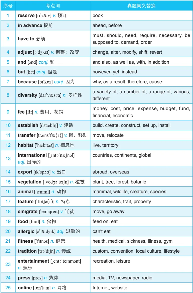 雅思听力稳分核心!剑桥雅思听力真题 179个必考考点词,吃透告别听懂写错!稳稳冲7+! 第2张 雅思听力稳分核心!剑桥雅思听力真题 179个必考考点词,吃透告别听懂写错!稳稳冲7+! 第2张