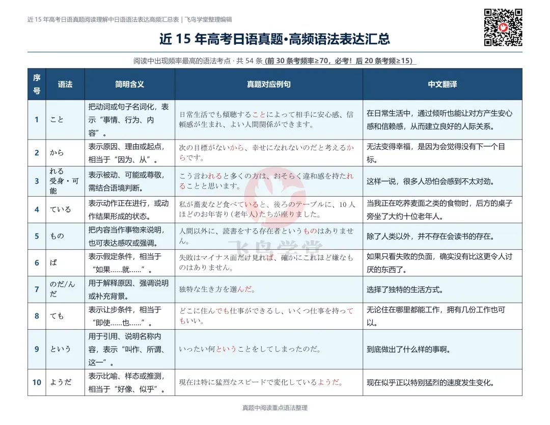 高考日语真题这样刷,最后冲刺稳抓分! 第4张 高考日语真题这样刷,最后冲刺稳抓分! 第4张