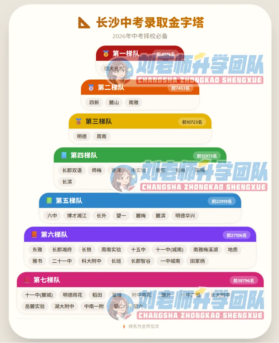 中考终极参考!2026长沙高中梯队金字塔出炉,黄金4点搞定高中择校! 第2张 中考终极参考!2026长沙高中梯队金字塔出炉,黄金4点搞定高中择校! 第2张