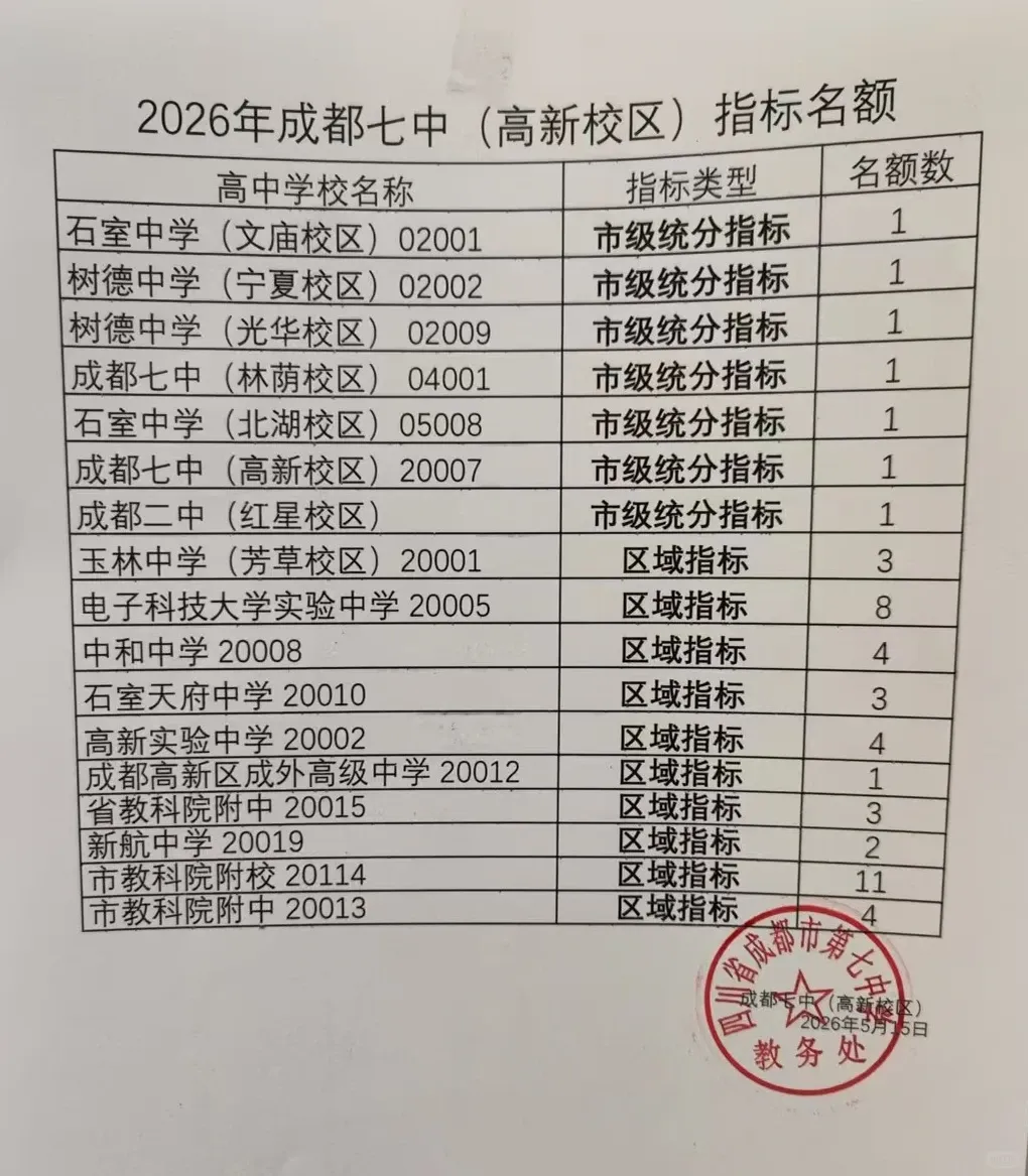 “小中考”尾声!四七九指标:七水第52拿完,七万第18拿完…26年成都5+2区指标到校名额分配汇总! 第2张 “小中考”尾声!四七九指标:七水第52拿完,七万第18拿完…26年成都5+2区指标到校名额分配汇总! 第2张