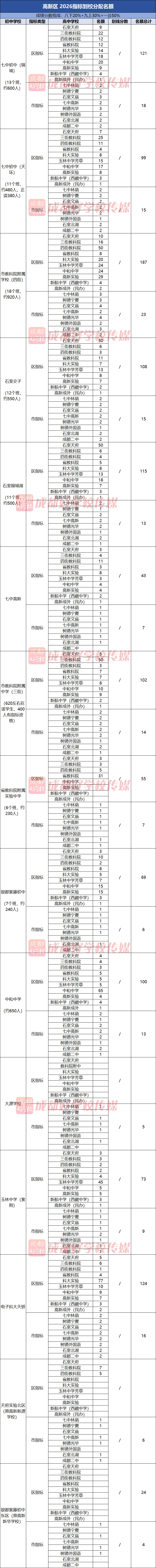 “小中考”尾声!四七九指标:七水第52拿完,七万第18拿完…26年成都5+2区指标到校名额分配汇总! 第3张 “小中考”尾声!四七九指标:七水第52拿完,七万第18拿完…26年成都5+2区指标到校名额分配汇总! 第3张