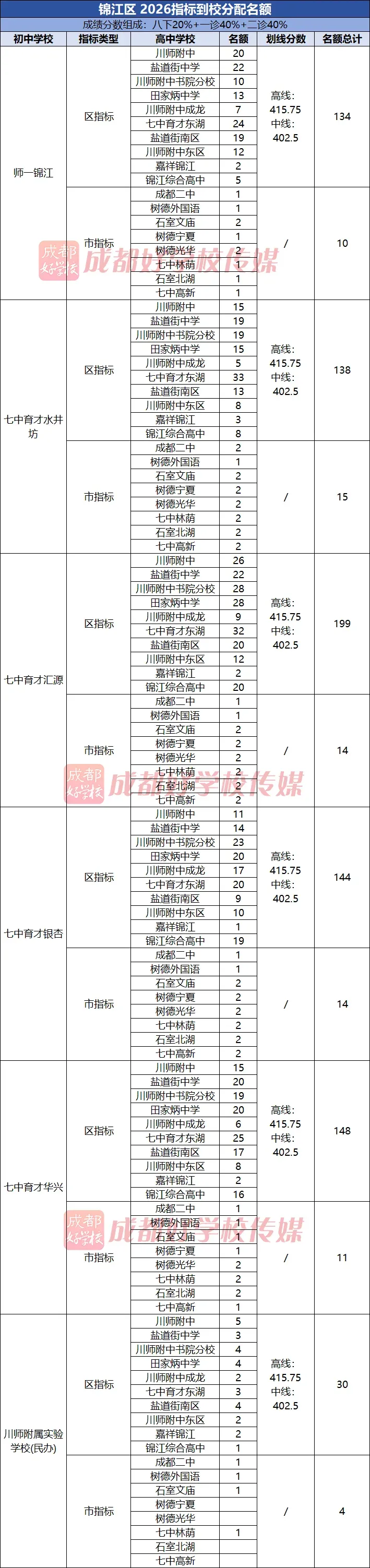 “小中考”尾声!四七九指标:七水第52拿完,七万第18拿完…26年成都5+2区指标到校名额分配汇总! 第4张 “小中考”尾声!四七九指标:七水第52拿完,七万第18拿完…26年成都5+2区指标到校名额分配汇总! 第4张