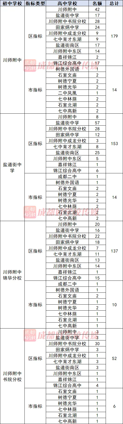 “小中考”尾声!四七九指标:七水第52拿完,七万第18拿完…26年成都5+2区指标到校名额分配汇总! 第5张 “小中考”尾声!四七九指标:七水第52拿完,七万第18拿完…26年成都5+2区指标到校名额分配汇总! 第5张