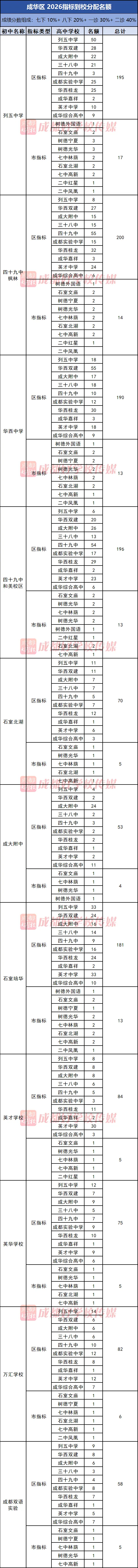 “小中考”尾声!四七九指标:七水第52拿完,七万第18拿完…26年成都5+2区指标到校名额分配汇总! 第6张 “小中考”尾声!四七九指标:七水第52拿完,七万第18拿完…26年成都5+2区指标到校名额分配汇总! 第6张