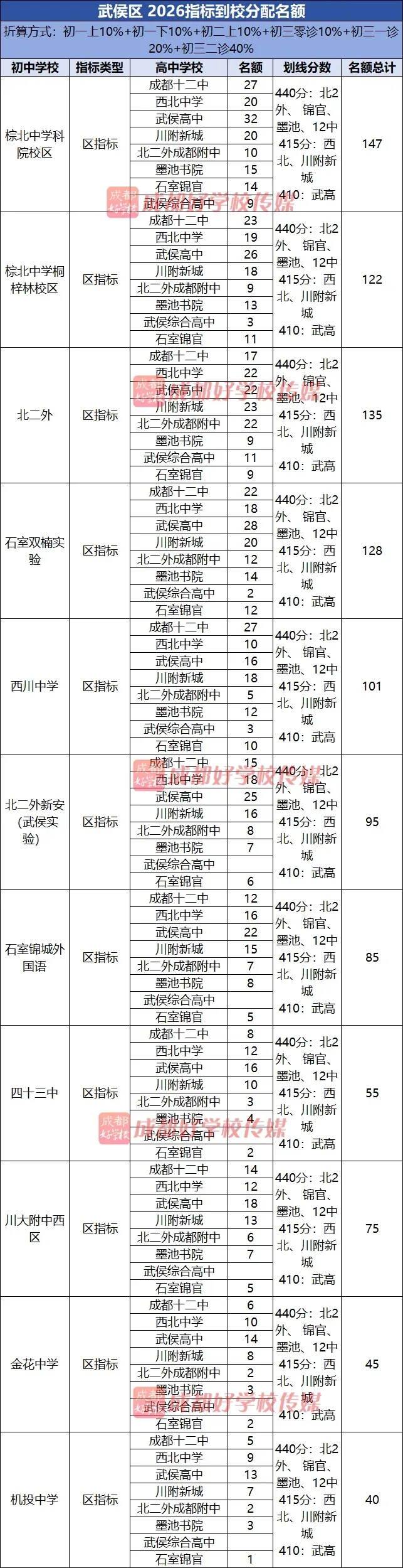 “小中考”尾声!四七九指标:七水第52拿完,七万第18拿完…26年成都5+2区指标到校名额分配汇总! 第7张 “小中考”尾声!四七九指标:七水第52拿完,七万第18拿完…26年成都5+2区指标到校名额分配汇总! 第7张