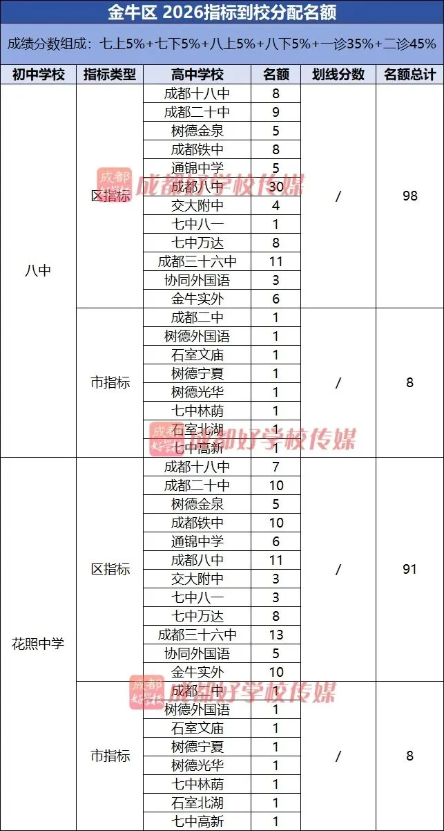 “小中考”尾声!四七九指标:七水第52拿完,七万第18拿完…26年成都5+2区指标到校名额分配汇总! 第10张 “小中考”尾声!四七九指标:七水第52拿完,七万第18拿完…26年成都5+2区指标到校名额分配汇总! 第10张