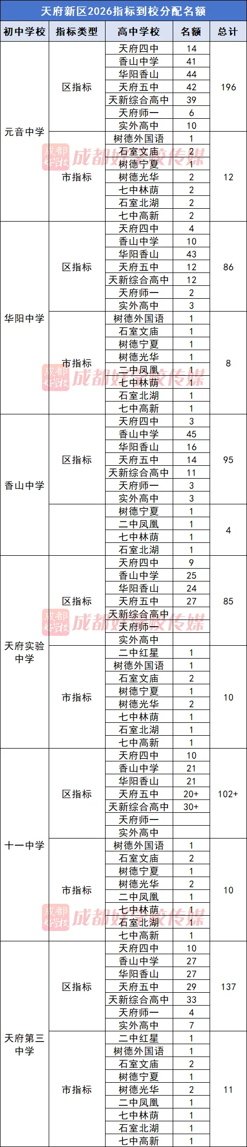 “小中考”尾声!四七九指标:七水第52拿完,七万第18拿完…26年成都5+2区指标到校名额分配汇总! 第11张 “小中考”尾声!四七九指标:七水第52拿完,七万第18拿完…26年成都5+2区指标到校名额分配汇总! 第11张