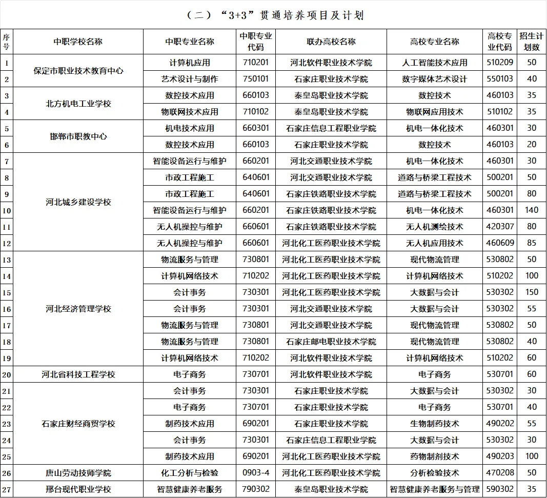 河北中考新政策:“3+3”贯通培养招生计划全面解读~免高考直通全日制大专 第1张 河北中考新政策:“3+3”贯通培养招生计划全面解读~免高考直通全日制大专 第1张