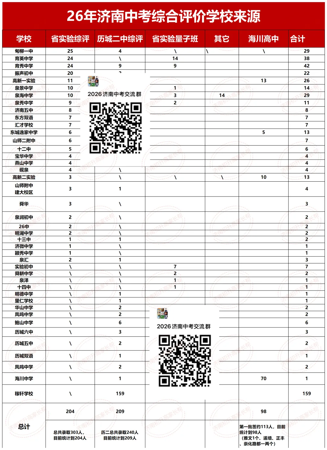 炸锅!2026 济南中考综评省实验 / 历城二中生源初中 TOP 榜出炉,甸柳、育英、育秀、振声到底谁更强! 第1张 炸锅!2026 济南中考综评省实验 / 历城二中生源初中 TOP 榜出炉,甸柳、育英、育秀、振声到底谁更强! 第1张