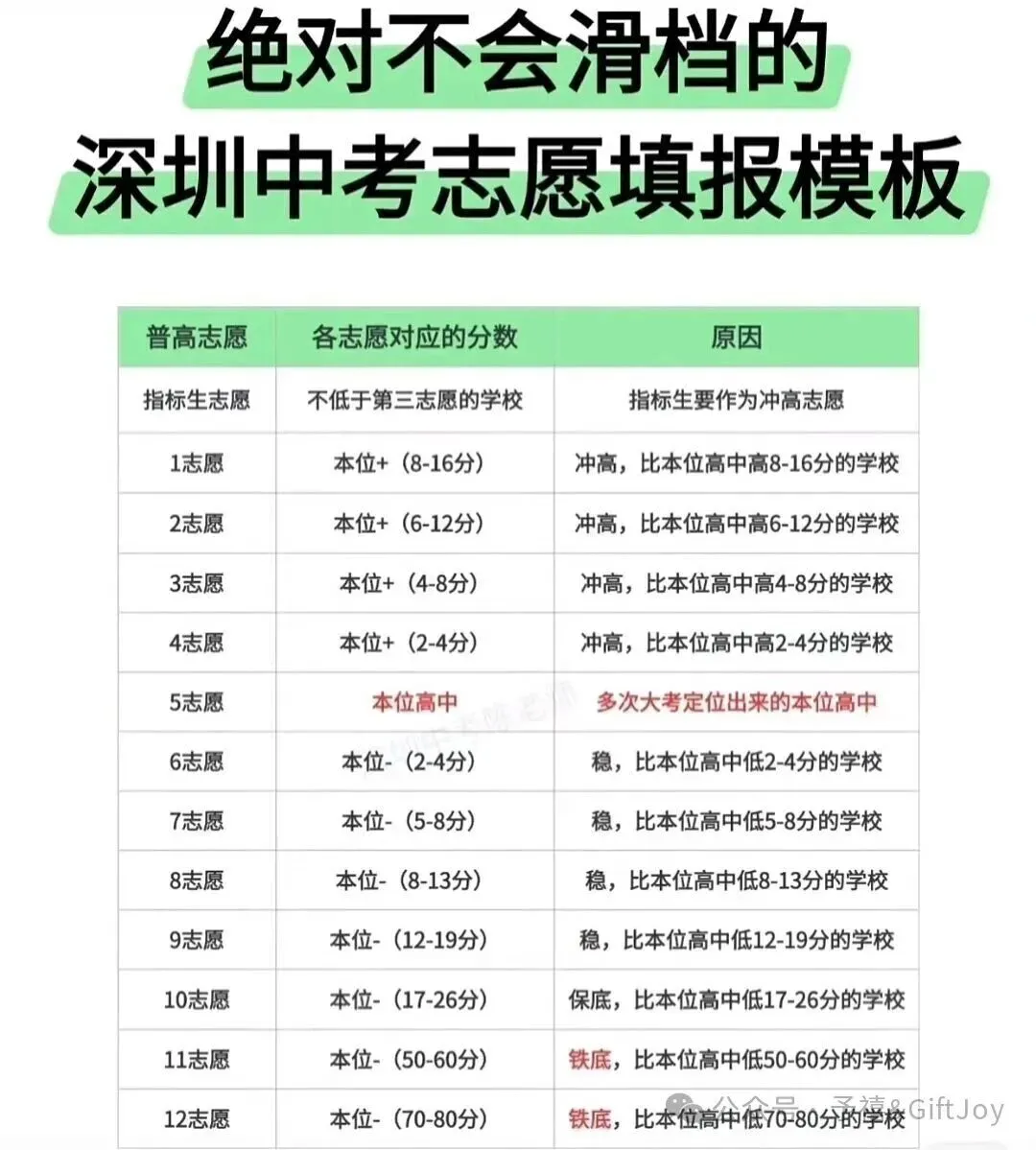 深圳中考填志愿 第1张 深圳中考填志愿 第1张