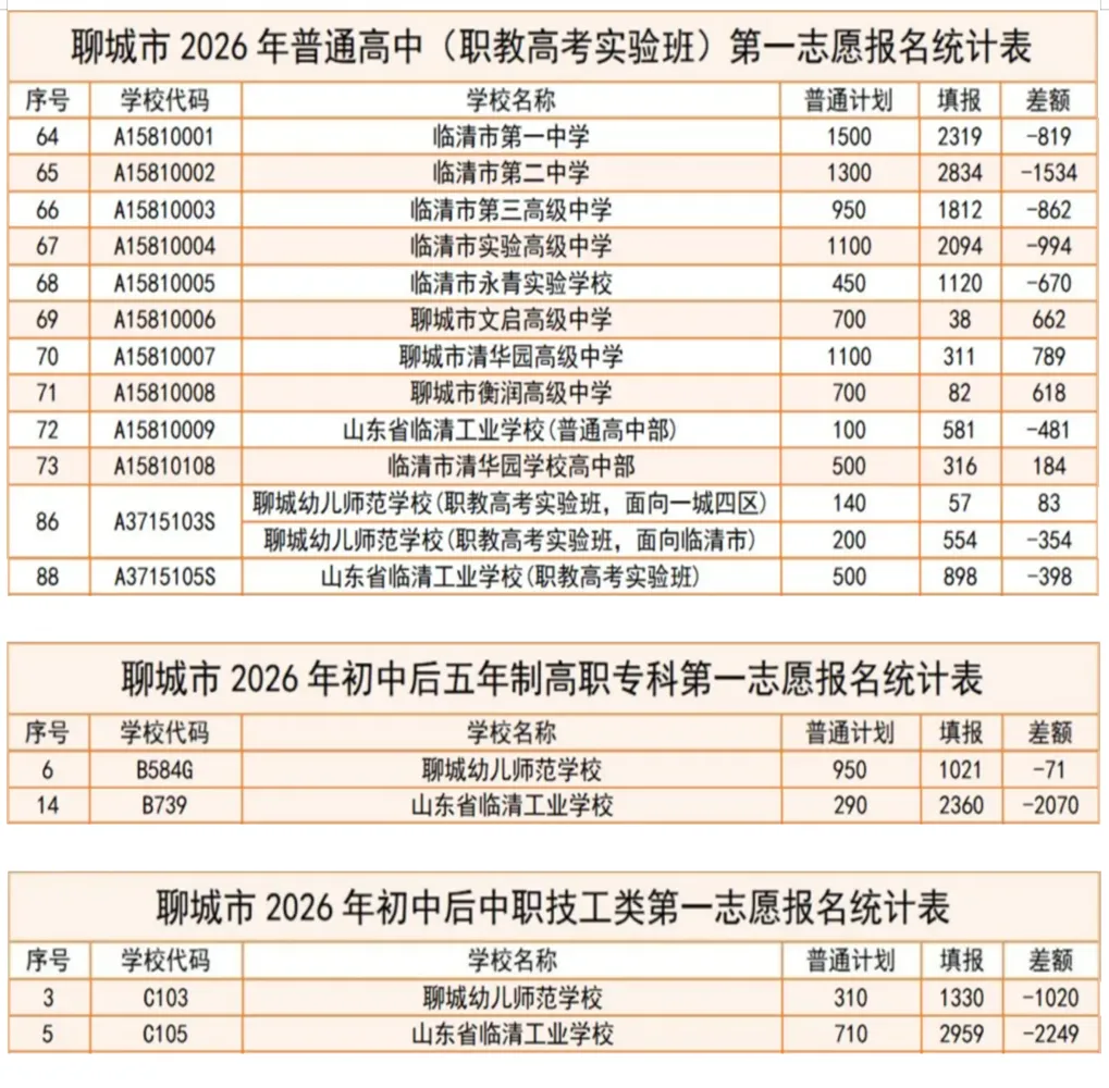 临清市2026年中考报名统计表(最终版) 第1张