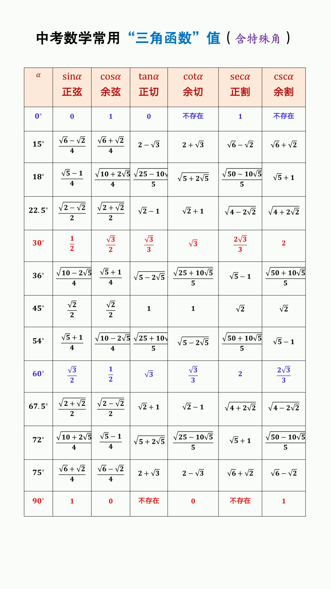 中考数学常用“三角函数”值及各类方程解法,初三党务必掌握! 第3张 中考数学常用“三角函数”值及各类方程解法,初三党务必掌握! 第3张