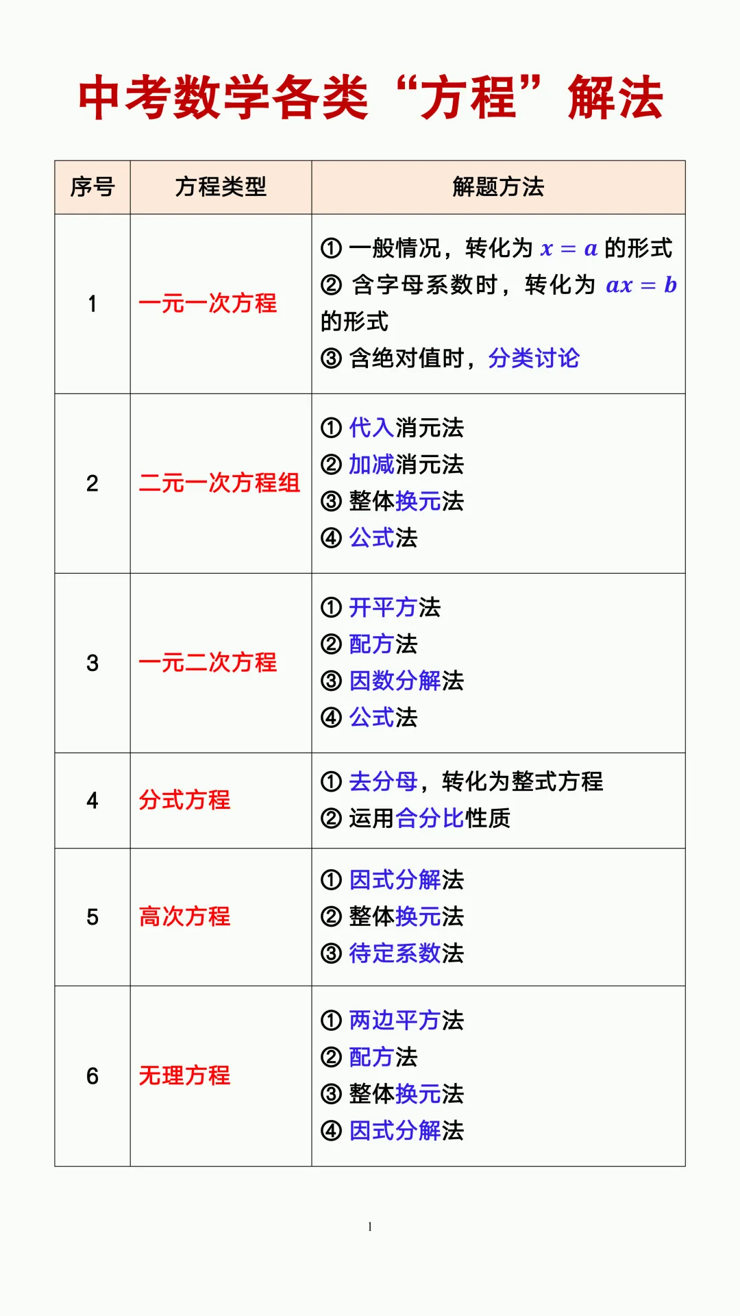 中考数学常用“三角函数”值及各类方程解法,初三党务必掌握! 第4张 中考数学常用“三角函数”值及各类方程解法,初三党务必掌握! 第4张